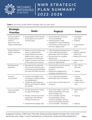 2022-2026 NWR Strategic Plan Summary